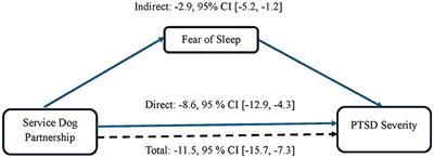 The influence of service dog partnerships on perceived and objective sleep quality for military veterans with PTSD